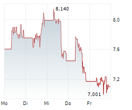 RIOT PLATFORMS INC Chart 1 Jahr