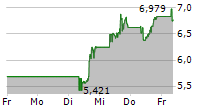 RIOT PLATFORMS INC 5-Tage-Chart