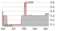 RIPAG AG Chart 1 Jahr