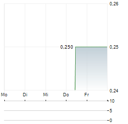 RIPAG Aktie 5-Tage-Chart