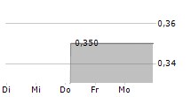 RIPAG AG 5-Tage-Chart