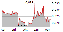 RISANAMENTO Chart 1 Jahr