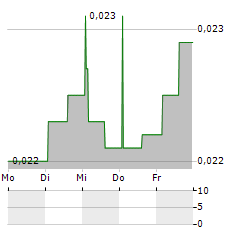 RISANAMENTO Aktie 5-Tage-Chart