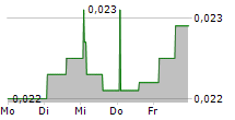 RISANAMENTO 5-Tage-Chart