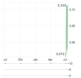 RISE GOLD Aktie Chart 1 Jahr