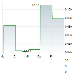 RISE GOLD Aktie 5-Tage-Chart