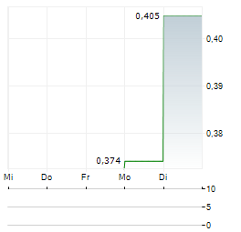RISE NANO OPTICS Aktie 5-Tage-Chart