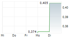 RISE NANO OPTICS LTD 5-Tage-Chart