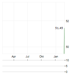 RISING STONE Aktie Chart 1 Jahr