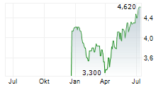 RISKIFIED LTD Chart 1 Jahr RISKIFIED LTD Chart 1 Jahr