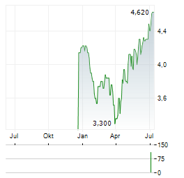 RISKIFIED Aktie Chart 1 Jahr