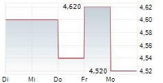 RISKIFIED LTD 5-Tage-Chart RISKIFIED LTD 5-Tage-Chart