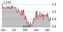 RISMA SYSTEMS A/S Chart 1 Jahr