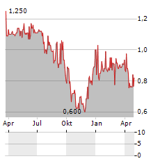 RISMA SYSTEMS Aktie Chart 1 Jahr