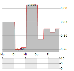 RISMA SYSTEMS Aktie 5-Tage-Chart