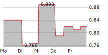 RISMA SYSTEMS A/S 5-Tage-Chart