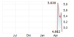 RISO KAGAKU CORPORATION Chart 1 Jahr