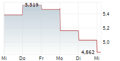 RISO KAGAKU CORPORATION 5-Tage-Chart