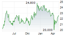 RIT CAPITAL PARTNERS PLC Chart 1 Jahr