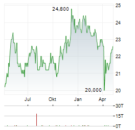 RIT CAPITAL PARTNERS Aktie Chart 1 Jahr