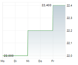 RIT CAPITAL PARTNERS PLC Chart 1 Jahr