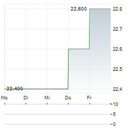 RIT CAPITAL PARTNERS Aktie 5-Tage-Chart