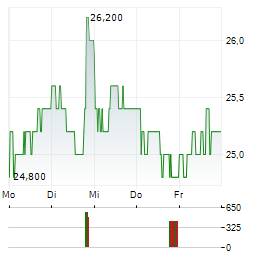 RIT CAPITAL PARTNERS Aktie 5-Tage-Chart