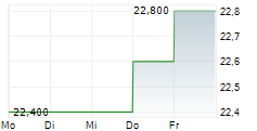 RIT CAPITAL PARTNERS PLC 5-Tage-Chart