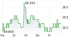 RIT CAPITAL PARTNERS PLC 5-Tage-Chart