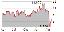 RITHM CAPITAL CORP Chart 1 Jahr