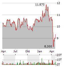 RITHM CAPITAL Aktie Chart 1 Jahr