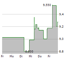 RITHM CAPITAL CORP Chart 1 Jahr