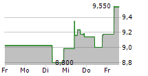 RITHM CAPITAL CORP 5-Tage-Chart