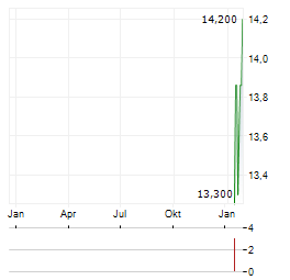 RITHM PROPERTY TRUST Aktie Chart 1 Jahr