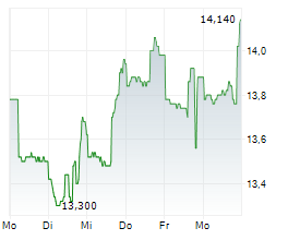 RITHM PROPERTY TRUST INC Chart 1 Jahr
