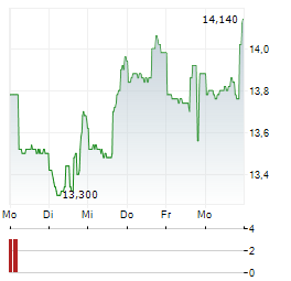 RITHM PROPERTY TRUST Aktie 5-Tage-Chart