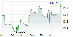 RITHM PROPERTY TRUST INC 5-Tage-Chart