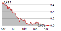 RIVALRY CORP Chart 1 Jahr