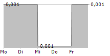 RIVALRY CORP 5-Tage-Chart