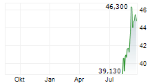 RIVER CITY BANK Chart 1 Jahr