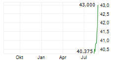 RIVER CITY BANK Chart 1 Jahr