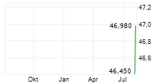 RIVER CITY BANK Chart 1 Jahr