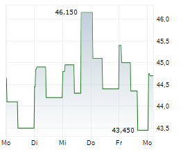 RIVER CITY BANK Chart 1 Jahr RIVER CITY BANK Chart 1 Jahr