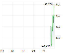 RIVER CITY BANK Chart 1 Jahr