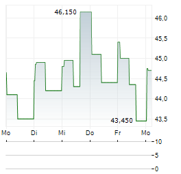 RIVER CITY BANK Aktie 5-Tage-Chart