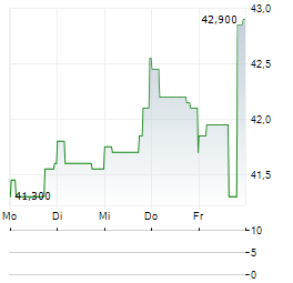 RIVER CITY BANK Aktie 5-Tage-Chart