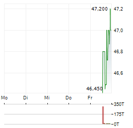 RIVER CITY BANK Aktie 5-Tage-Chart