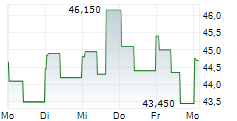 RIVER CITY BANK 5-Tage-Chart