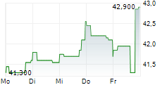 RIVER CITY BANK 5-Tage-Chart