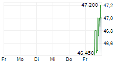 RIVER CITY BANK 5-Tage-Chart